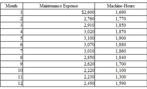 Cost Estimation, High-Low Method; MAPE Ethan Manufacturing Inc. produces floor mats for automobiles. The owner, Joseph Ethan, has asked you to assist in estimating maintenance costs. Together, you and Joseph determine that the single best cost driver for maintenance costs is machine-hours. These data are from the previous fiscal year for maintenance expense and machine-hours:    Required  1. What is the cost equation for maintenance cost using the high-low method 2. Calculate MAPE for the cost equation you developed in part 1.