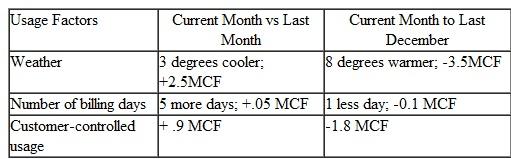 Regression and Utility Rates; Sustainability For several years many utilities have employed regression analysis to forecast monthly utility usage by residential customers using weather forecasts, the number of holidays, the number of days in the month, and other factors. For example, the Connecticut Department of Public Utility Control (CDPUC) has determined that regression, properly used, can accurately predict natural gas usage. Most gas public utilities serving Connecticut have reported levels of accuracy from 4 percent to 10 percent using regression. One company, Dominion Natural Gas Company of Ohio, uses this approach not to forecast but to explain to customers why their natural gas bills have gone up or down compared to the prior month, and also compared to the same month of the prior year. The bill shows total MCF (thousand cubic feet of natural gas) used by the customer for that month and why the total MCF usage has changed, based on three factors: 1. Change in temperature: each degree increase in temperature causes an increase in the number of MCFs consumed. The relationship between the change in temperature and the usage of MCF is not linear, but the monthly bill shows the average change in temperature for the month and the increase or decrease in MCF related to that change. 2. Number of billing days in the period. 3. The residual, the change in usage by the customer that is not attributable to temperature or the number of days in the billing period. A customer of Dominion has used 13.7 MCF in December and is charged $12.50 per MCF for a total bill that month of $171.25. The following data are available to compare the current month's weather and billing period to the prior month and to the same month last year    Required  1. Determine the amount of difference in the customer's bill from the prior month and from the current month last year. 2. How does the Dominion Company's billing system affect environmental sustainability