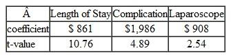 Interpreting Regression Results Recent research into the cost of various medical procedures has shown the impact of certain complications encountered in surgery on the total cost of patient's stay in the hospital. The researchers used regression analysis and found the following results: Total cost for patient = Constant, plus a × length of stay (measured in days), plus b × presence of one or more complications (= 1 if true, 0 if false), plus c × use of a laparoscope (= 1 if true, 0 if false) Where: • a , b , c are coefficients of the regression model, and • The laparoscope is an instrument somewhat like a miniature telescope with a fiber optic system which brings light into the abdomen. It is about as big around as a fountain pen and twice as long. The research, based on 57 patients, showed the following regression results: R -squared: 53% constant term: $3,719 Coefficients and t-values for independent variables:    Required  1. What is the estimated cost for a patient who has complications and stays in the hospital two days, and whose surgery requires a laparoscope 2. Which, if any, dummy variables are used in this regression 3. Comment on the statistical measures for the model.