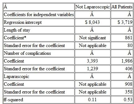 Analysis of Regression Results; Appendix (Continuation of 8-36) The following table shows additional regression results presented by the researchers in the study described in Exercise 8-36. There are two regressions. The right-hand column shows the results for all patients, including those treated with laparoscopic surgery. The left-hand column shows the results for the sample of patients who were treated without the laparoscopic surgery, and the related costs.    * Note: All independent variables are significant at the level of p =.05 (and t -value 2) except for the length of stay variable in the nonlaparo scopic condition. Required  1. Which of the two regressions has the better reliability and precision in estimating cost Why 2. Interpret the values of each coefficient and the standard error for each coefficient. 3. What are the t -values for each of the independent variables for each regression