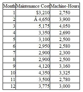 Cost Estimation, High-Low Method Albedo Inc. manufactures high-end replacement telescope lenses for amateur and professional astronomers that are seeking to upgrade the performance of their telescopes. You have just become employed as a staff accountant at Albedo and Jordan Coleman, the controller, has asked you to help with maintenance cost estimation for the lens manufacturing process. You review the manufacturing process and decide that the best cost driver for maintenance costs is machine-hours. These data are from the previous fiscal year for maintenance expense and machine-hours:    Required What is the cost equation for maintenance cost using the high-low method