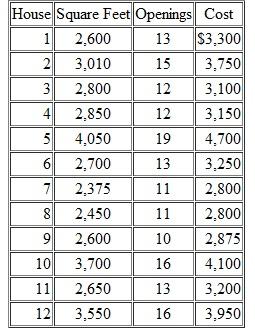 Cost Estimation, High-Low Method Jay Bauer Company specializes in the purchase, renovation, and resale of older homes. Jay Bauer employs several carpenters and painters to do the work for him. It is essential for him to have accurate cost estimates so he can determine total renovation costs before he purchases a piece of property. If estimated renovation costs plus the purchase price of a house are higher than its estimated resale value, the house is not a worthwhile investment. Jay has been using the home's interior square feet for his exterior paint cost estimations. Recently he decided to include the number of openings-the total number of doors and windows in a house-as a cost driver. Their cost is significant because they require time-consuming preparatory work and careful brushwork. The rest of the house usually is painted either by rollers or spray guns, which are relatively efficient ways to apply paint to a large area. Jay has kept careful records of these expenses on his last 12 jobs:    Required  1. Using the high-low cost estimation technique, determine the cost of painting a 3,300-square-foot house with 14 openings. Also determine the cost for a 2,400-square-foot house with 8 openings. 2. Plot the cost data against square feet and against openings. Which variable is a better cost driver Why