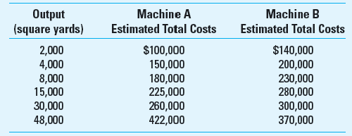 Cost Estimation; Machine Replacement; Ethics GlasTech Company manufactures glass for office buildings in Florida. As a result of age and wear, a critical machine in the production process has begun to produce quality defects. GlasTech is considering replacing the old machine with a new machine, either brand A or brand B. The manufacturer of each machine has provided GlasTech these data on the cost of operation of its machine at various levels of output:     Required  1. Use the high-low method to determine the cost equations for each machine. If GlasTech's output is expected to be 40,000 square yards, which machine should it purchase At 25,000 square yards Is the high-low method useful here Why or why not 2. As a cost analyst at GlasTech, you have been assigned to complete requirement 1. A production supervisor comes to you to say that the nature of the defect is really very difficult to detect and that most customers will not notice it, so he questions replacing it. He suggests that you modify your calculations to justify keeping the present machine to keep things the way they are and save the company some money. What do you say 3. Assume that machine A is manufactured in Germany and machine B is manufactured in Canada. As a U.S.-based firm, what considerations are important to GlasTech, in addition to those already mentioned in your answer to requirement 1