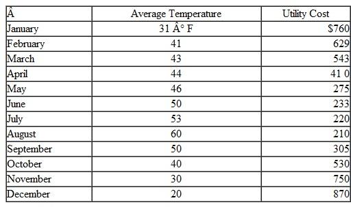 Cost Estimation, High-Low Method Antelope Park Amoco (APA) in Antelope Park, Alaska, has noticed that utility bills are substantially higher the colder the average monthly temperature is. The only thing in the shop that uses natural gas is the furnace. Because of prevailing low temperatures, the furnace is used every month of the year (though less in the summer months and very little in August). Everything else in the shop runs on electricity, and electricity use is fairly constant throughout the year. For a year, APA has been recording the average daily temperature and the cost of its monthly utility bills for natural gas and electricity.    Required Use the high-low method to estimate utility cost for the upcoming months of January and February. The forecast for January is a near record average temperature of 10°F; temperatures in February are expected to average 40°F.