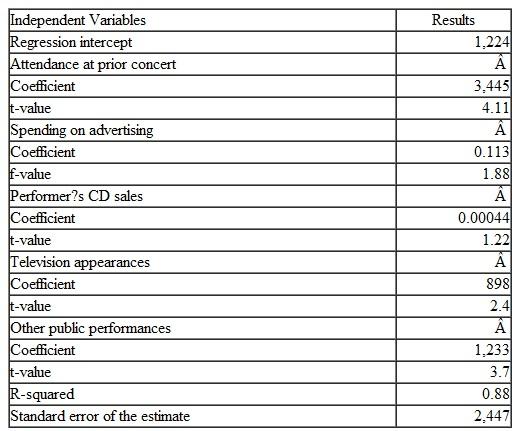 Analysis of Regression Results Rock n' Roll Heaven is an outdoor pavilion that presents musical performers throughout a six-month season, from late spring to early fall. Rock n' Roll presents a diverse venue of artists in a set of approximately 40 events each season. In order to better project its costs and expected attendance, Rock n' Roll uses regression analysis to project expected ticket sales for upcoming events for each performer. The regression results shown below are derived from the three most recent seasons. The dependent variable for Rock n' Roll is the number of paying tickets holders for each event, and the independent variables are 1. Whether or not this particular performer appeared at Rock n' Roll previously (a dummy variable, 0 if no and 1 if yes). 2. The spending on advertising targeted to the performer's appearance. 3. The performer's local sales of CDs in the most recent year prior to their appearance. 4. The number of television appearances for the performer in the most recent year. 5. The number of public performances in the United States by the performer in the recent year.    Required  1. Using the above regression, what attendance would be predicted for a performer who had appeared at Rock n' Roll previously, had six other public performances but no TV appearances, had local CD sales of $10 million, and Rock n' Roll planned to spend $35,000 on advertising 2. Evaluate the precision and reliability of the regression results shown above. What changes, if any, do you propose for the regression Which variables should be deleted, and which do you think should be added, and why