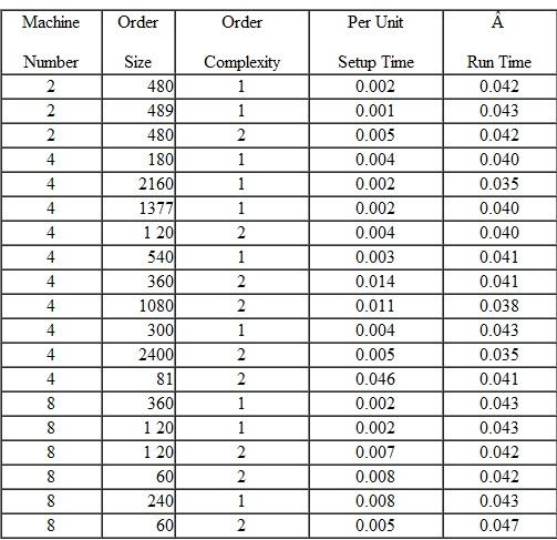 Correlation Analysis PolyChem is a large manufacturer of packaging materials for supermarkets and other retail applications; the packages are used by customers to carry away their purchases. PolyChem has succeeded for many years by providing a high-quality product and superior customer service. Recently, additional competitors have entered the market, both local and foreign, and PolyChem is finding that it must increasingly compete on price. PolyChem's strategy for dealing with the increased competition is to market its products to smaller retailers that would appreciate the firm's quality and service, as well as the firm's ability to customize the product-adding different designs and colors to the packaging material. Until recently, the firm determined product costs based on simple averages of materials purchases, plant labor, and overhead. The firm's management is now interested in improving, if possible, the accuracy of its cost information. As a start, Cheryl Greenberg, the management accountant, obtains the following sample of data (Table 1) from the plant manager, showing the machine number, the order size (quantity, in thousands), the machine setup time (in hours per unit; setup time also includes cleanup time after the order is run), run time (the operating time for the machine to produce the order), and a measure of the complexity of the order based on a subjective rating where 1 = less complex and 2 = more complex (complexity relates to the number and type of images and colors printed on the packaging material). Cheryl wants to run some regression analyses to better understand this data and, as a first step, obtains a correlation analysis which shows the simple correlation between each of the variables in Table 1. The results are shown in Table 2. Cheryl understands that each of the correlation numbers in Table 2 is equivalent to the R- squared for a simple linear regression between the variable, as follows: (correlation between two variables) 2 = the R -squared for simple regression analysis between these two variables. To illustrate, note that the correlation between machine number and order quantity = -.33919. The R -squared for the regression between these two variables (with either as the dependent variable) is (-.33919) 2 =.1151. Cheryl also recalls that a negative correlation means that the two variables are inversely related-when one increases, the other decreases. Table 1 Plant Data for PolyChem    Table 2 Correlation Results for PolyChem's Plant Data    Note: Correlations with absolute value.4 are statistically significant at p.10; correlations with absolute value.5 are statistically significant at p.05. Required  1. Analyze the findings in Table 2 and assess how, if at all, order size and complexity affect setup time and run time. What other findings in Table 2 are of particular interest 2. How can your analysis in 1 above help PolyChem become more competitive