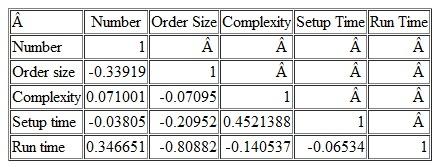 Correlation Analysis PolyChem is a large manufacturer of packaging materials for supermarkets and other retail applications; the packages are used by customers to carry away their purchases. PolyChem has succeeded for many years by providing a high-quality product and superior customer service. Recently, additional competitors have entered the market, both local and foreign, and PolyChem is finding that it must increasingly compete on price. PolyChem's strategy for dealing with the increased competition is to market its products to smaller retailers that would appreciate the firm's quality and service, as well as the firm's ability to customize the product-adding different designs and colors to the packaging material. Until recently, the firm determined product costs based on simple averages of materials purchases, plant labor, and overhead. The firm's management is now interested in improving, if possible, the accuracy of its cost information. As a start, Cheryl Greenberg, the management accountant, obtains the following sample of data (Table 1) from the plant manager, showing the machine number, the order size (quantity, in thousands), the machine setup time (in hours per unit; setup time also includes cleanup time after the order is run), run time (the operating time for the machine to produce the order), and a measure of the complexity of the order based on a subjective rating where 1 = less complex and 2 = more complex (complexity relates to the number and type of images and colors printed on the packaging material). Cheryl wants to run some regression analyses to better understand this data and, as a first step, obtains a correlation analysis which shows the simple correlation between each of the variables in Table 1. The results are shown in Table 2. Cheryl understands that each of the correlation numbers in Table 2 is equivalent to the R- squared for a simple linear regression between the variable, as follows: (correlation between two variables) 2 = the R -squared for simple regression analysis between these two variables. To illustrate, note that the correlation between machine number and order quantity = -.33919. The R -squared for the regression between these two variables (with either as the dependent variable) is (-.33919) 2 =.1151. Cheryl also recalls that a negative correlation means that the two variables are inversely related-when one increases, the other decreases. Table 1 Plant Data for PolyChem    Table 2 Correlation Results for PolyChem's Plant Data    Note: Correlations with absolute value.4 are statistically significant at p.10; correlations with absolute value.5 are statistically significant at p.05. Required  1. Analyze the findings in Table 2 and assess how, if at all, order size and complexity affect setup time and run time. What other findings in Table 2 are of particular interest 2. How can your analysis in 1 above help PolyChem become more competitive