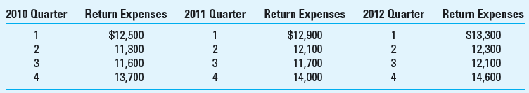 Cost Estimation; High-Low Method; Regression Analysis; Spreadsheet Application Lexon, Inc., is a large manufacturer of affordable DVD players. Management recently became aware of rising costs resulting from returns of malfunctioning products. As a starting point for further analysis, Paige Jennings, the controller, wants to test different forecasting methods and then use the best one to forecast quarterly expenses for 2013. The relevant quarterly data for the previous three years follow:     The result of a simple regression analysis using all 12 data points yielded an intercept of $11,855 and a coefficient for the independent variable of $126.22. ( R -squared = 0.44, SE = $975). Required  1. Calculate the quarterly forecast for 2013 using the high-low method and regression analyses. Recommend which method Paige should use and explain why. 2. How does your analysis in requirement 1 change if Lexon manufactures its products in multiple global production facilities to serve the global market