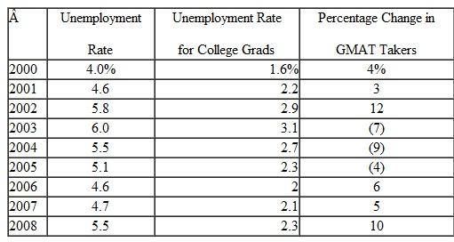 Regression; Applicants for MBA Programs Business schools have commonly observed that when job opportunities are down, those interested in business seek to enter MBA programs. To test this hypothesis, we decided to look at the number of applicants for the Graduate Management Admissions Test (GMAT) which is required for application to most MBA programs and to compare that to the unemployment rate. The GMAT data is only available on an annual basis, so we also use annual unemployment data. The GMAT data is from the Graduate Management Admissions Council (www.gmac. com/gmac) while the unemployment data is taken from the Web site of the U.S. Bureau of Labor Statistics (www.bls.gov/data/home.htm). We have data for both the total unemployment rate and the rate for college graduates 25 years of age or older. The data for 2000 through September 2008 is shown below. The unemployment rate is the median value for the 12 months in the year (or the 9 months in 2008). The percentage change (from prior year) in GMAT exam takers is from the GMAC's publication 2008 Application Trends Survey.    Required  1. Use regression on the above data to determine whether there is a relationship between the unemployment rate and the number of GMAT exam takers. Use both measures of unemployment and see if there is a difference in your results. State whether you expect the relationship to be positive or negative (inverse). 2. Assume that the relationship between the unemployment rate and the number of GMAT takers is a lagged relationship and a change in the unemployment rate in one year leads to a change in GMAT takers in the following year. Use regression again and compare your results to those in part 1.