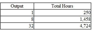 Learning Curves The Air Force Museum Foundation has commissioned the purchase of 16 Four F Sixes, pre-World War II aircraft. They will be built completely from scratch to the exact specifications used for the originals. As further authentication, the aircraft will be made using the technology and manufacturing processes available when the originals were built. Each of the 16 will be flown to Air Force and aviation museums throughout the country for exhibition. Aviation enthusiasts can also visit the production facility to see exactly how such aircraft were built in 1938. Soren Industries wants to bid on the aircraft contract and asked for and received certain cost information about the Four F Sixes from the Air Force. The information includes some of the old cost data from the builders of the original aircraft. The available information is for the total accumulated time as the first, eighth, and thirty-second aircraft, respectively, were completed. The data reflect a learning rate of 90%.    Required  1. If Soren Industries expects that the manufacturing time will be the same as it was in 1938, how many hours will it take to build the 16 aircraft for the Air Force Museum Foundation 2. What is the role of learning curves in Soren Industries' business for contracts such as this