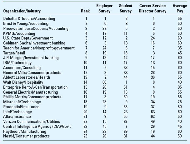Cross-Sectional Regression; Analysis of Rankings; Spreadsheet Application Bloomberg Businessweek magazine periodically publishes a ranking of the Top Companies: Best Place to Work. The ranking gives employers, employees, and potential employees a snapshot of the overall achievements these companies have made in creating a productive and rewarding work environment. The ranking considers a number of factors (we will call these independent variables), including surveys of career service directors at U.S. colleges, surveys of the organizations themselves (on pay, benefits, and training programs, etc.), and surveys of undergraduate students. The survey data are used to create a ranking for each independent variable of the top companies. The 2009 rankings and survey data for the top 25 organizations are shown below.     Required  1. Using regression analysis in Excel, develop a regression model to predict company rank based on the four independent variables-employer survey rank, student survey rank, career service director rank, and average pay. Determine which, if any, of these four independent variables are significantly correlated with the overall ranking. Which is the strongest and which is the weakest independent variable, and why 2. What are some of the limitations of the analysis you have completed in part 1 above