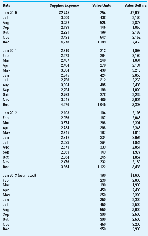 Cost Estimation; Regression Analysis; Spreadsheet Application Plantcity is a large nursery and retail store specializing in house and garden plants and supplies. Jean Raouth, the assistant manager, is in the process of budgeting monthly supplies expense for 2013. She assumes that in some way supplies expense is related to sales, either in units or in dollars. She has collected these data for sales and supplies expenses for June 2010 through December 2012 and has estimated sales for 2013:     Required  1. Develop the regression that Jean should use based on these data and use the regression procedure in Excel or an equivalent regression software program. Evaluate the reliability and precision of the regression you have chosen. 2. What are the predicted monthly figures for supplies expense for 2013