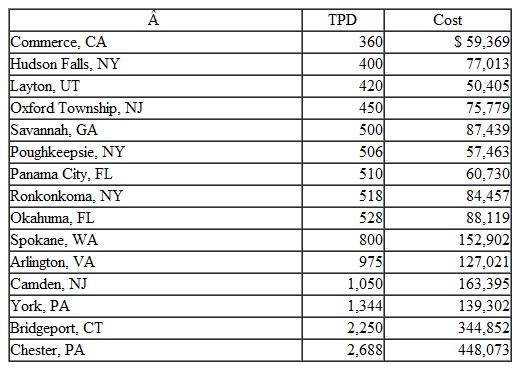 Cross-Sectional Regression Analysis WasteTec is a large construction company that specializes in the construction of large wastewater treatment plants and recycling plants. A major cost driver in either type of facility is the capacity of the plant. For example, the capacity of a recycling plant is measured by the number of tons of water per day (TPD) that the plant can process. These plants can vary in size from a few hundred TPD to as many as several thousand TPD. Regression analysis is a useful method to estimate the cost of a new plant by using a regression equation developed from prior plant construction projects. The dependent variable of the regression is the actual construction cost of each project, while the independent variable is the TPD for the plant. Below is a sample of some recent projects and the related construction costs (in thousands).    Required  1. Develop a regression model using Excel or an equivalent system to predict the cost of a proposed new plant in Babylon, New York, which will have a required capacity of 750 TPD. What is the predicted cost for the Babylon plant, using your regression 2. Evaluate the precision and reliability of the regression you have developed. How could it be improved