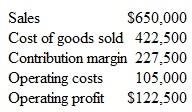 Margin of Safety Harold McWilliams owns and manages a general merchandise store in a rural area of Virginia. Harold sells appliances, clothing, auto parts, and farming equipment, among a wide variety of other types of merchandise. Because of normal seasonal and cyclical fluctuations in the local economy, he knows that his business will also have these fluctuations, and he is planning to use CVP analysis to help him understand how he can expect his profits to change with these fluctuations. Harold has the following information for his most recent year. Cost of goods sold represents the cost paid for the merchandise he sells, while operating costs represent rent, insurance, and salaries, that are entirely fixed.    Required  1. What is Harold's margin of safety in dollars What is the margin of safety ratio 2. What is Harold's margin of safety and operating profit if sales should fall to $500,000