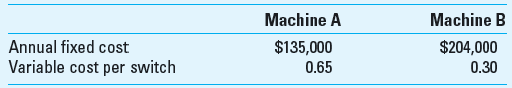 Cost Planning; Machine Replacement Vista Company manufactures electronic equipment. It currently purchases from an outside supplier the special switches used in each of its products. The supplier charges Vista $2 per switch. Vista's CEO is considering purchasing either machine A or machine B so the company can manufacture its own switches. The projected data are as follows:     Required  1. For each machine, what is the minimum number of switches that Vista must make annually for total costs to equal outside purchase cost 2. What volume level would produce the same total costs regardless of the machine purchased 3. What is the most profitable alternative for producing 200,000 switches per year 4. Which of the two decision alternatives would you recommend Why
