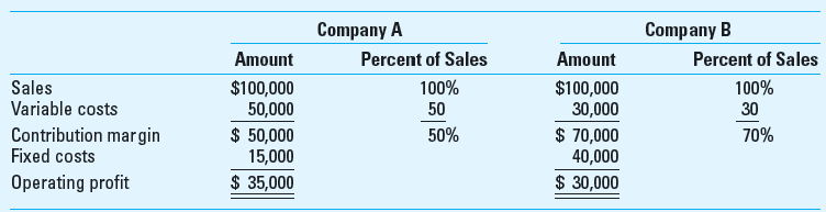 Degree of Operating Leverage (DOL) The following sales and cost data (000s) are for two companies in the transportation industry:     Required  1. Calculate the degree of operating leverage (DOL) for each company. If sales increase from the present level, which company benefits more How do you know 2. Assume that sales rise 10% in the next year but that everything else remains constant. Calculate the percentage increase in profit for each company. Are the results what you expected Explain. 3. In what sense is DOL a measure of risk