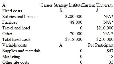CVP Analysis, Strategy, Critical Success Factors Garner Strategy Institute (GSI) presents executive- level training seminars nationally. Eastern University (EU) has approached GSI to present 40 one-week seminars during 2010. This activity level represents the maximum number of seminars that GSI is capable of presenting annually. GSI staff would present the week-long seminars in various cities throughout the United States and Canada. Terry Garner, GSI's president, is evaluating three financial options for the revenues from Eastern: accept a flat fee for each seminar, receive a percentage of Eastern's profit before tax from the seminars, and form a joint venture to share costs and profits. Estimated costs for the 2010 seminar schedule follow.    * Easterm's fixed costs are excluded because the amounts are not considered relevant for this decision (i.e., they will be incurred whether or not the seminars are presented). Eastern does not include these costs when calculating the profit before tax for the seminars. EU plans to charge $1,200 per participant for each one-week seminar. It will pay all variable marketing, site costs, and materials costs. Required  1. Assume that the seminars are handled as a joint venture by GSI and EU to pool costs and revenues. a. Determine the total number of seminar participants needed to break even on the total costs for this joint venture. Show supporting computations. b. Assume that the joint venture has an effective income tax rate of 30 percent. How many seminar participants must the joint venture enroll to earn a net income of $169,400 Show supporting computations. 2. Assume that GSI and EU do not form a joint venture, but that GSI is an independent contractor for EU. EU offers two payment options to GSI: a flat fee of $9,500 for each seminar, or a fee of 40 percent of EU's profit before tax from the seminars. Compute the minimum number of participants needed for GSI to prefer the 40 percent fee option over the flat fee. Show supporting computations. 3. What are the strategic and implementation issues for GSI to consider in deciding whether to enter into the joint venture For Eastern (CMA Adapted)