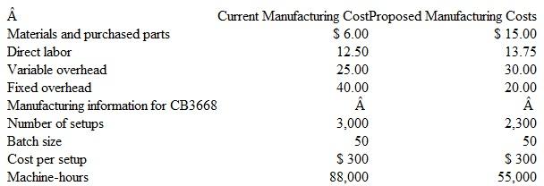 CVP Analysis, Strategy, Uncertainty Computer Graphics (CG) is a small manufacturer of electronic products for computers with graphics capabilities. The company has succeeded by being very innovative in product design. As a spin-off of a large electronics manufacturer (ElecTech), CG management has extensive experience in both marketing and manufacturing in the electronics industry. A long list of equity investors is betting that the firm will really take off because of the growth of specialized graphic software and the increased demand for computers with enhanced graphics capability. A number of market analysts say, however, that the market for the firm's products is somewhat risky, as it is for many high-tech start-ups because of the number of new competitors entering the market, and CG's unproven technology. CG's main product is a circuit board (CB3668) used in computers with enhanced graphics capabilities. Prices vary depending on the terms of sale and the size of the purchase; the average price for the CB3668 is $100. If the firm is able to take off, it might be able to raise prices, but it also might have to reduce the price because of increased competition. The firm expects to sell 150,000 units in the coming year, and sales are expected to increase in the following years. The future for CG looks very bright indeed, but it is new and has not developed a strong financial base. Cash flow management is a critical feature of the firm's financial management, and top management must watch cash flow numbers closely. At present, CG is manufacturing the CB3668 in a plant leased from ElecTech using some equipment purchased from ElecTech. CG manufactures about 70 percent of the parts in this circuit board. CG management is considering a significant reengineering project to significantly change the plant and manufacturing process. The project's objective is to increase the number of purchased parts (to about 55 percent) and to reduce the complexity of the manufacturing process. This would also permit CG to remove some leased equipment and to sell some of the most expensive equipment in the plant. The per-unit manufacturing costs for 150,000 units of CB3668 follow:    General, selling, and administrative costs are $10 variable cost per unit and $1,250,000 fixed; these costs are not expected to differ for either the current or the proposed manufacturing plan. Required  1. Compute the contribution margin and breakeven in units for CB3668, both before and after the proposed reengineering project. Assume all setup costs are included in fixed overhead. 2. Determine the number of sales units at which CG would be indifferent as to the current manufacturing plan or the proposed plan. 3. Explain briefly (a) what CG's strategy is (b) what you think it should be and (c) why. 4. Should CG undertake the proposed reengineering plan Using a spreadsheet, support your answer with sensitivity analysis and a discussion of short-term and long-term considerations.