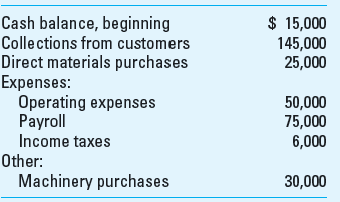 Cash Budget Marsha, Inc., has the following budgeted data for 2013:     Operating expenses include $20,000 depreciation for buildings and equipment. All purchases of materials are paid for in the period of purchase. The company requires a minimum cash balance of $25,000. Required Compute the amount the company needs to finance or the excess cash available for Marsha to invest.