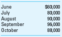 Budgeting Cash Receipts: Cash Discounts Allowed on Receivables Yeopay Plumbing Supply accepts bank charge cards and offers established plumbers charge accounts with terms of 1/eom, n/45. Yeopay's experience is that 25% of its sales are for cash and bank credit cards. The remaining 75% are on credit. Of the cash sales, 40% pay cash and the remaining 60% pay with bank credit cards. Yeopay receives payments from the bank on credit card sales at the end of the day. However, Yeopay has to pay 3% for these services. An aging schedule for accounts receivable shows the following pattern on credit sales:     All accounts not paid by the end of the second month following the month of sale are considered overdue and are subject to a 2% monthly late charge. Yeopay has prepared the following sales forecasts:     Required  1. Use Excel to prepare a schedule of cash receipts for September and October. a. At the top of a new spreadsheet, create an Original Data section with four subheads: Sales Data, Sales Breakdown and Terms, Breakdown of Cash/Bank Credit Card Sales, and collection of Credit Sales. b. Enter all pertinent data listed above. c. Create a new section to calculate cash receipts for September with rows for Cash Sales, Bank Credit Card Sales, Collections of Accounts Receivable (4 rows), Total Cash Receipts, and columns for: Total Sales; Percentage of Sales for cash/bank credit card sales versus credit sales; Payment Percentage for the proportions collected (i.e., percentage collected to allow for cash discounts or late charges); and Cash Receipts. d. Program your spreadsheet to perform all necessary calculations for determining cash receipts for September. Do not type in any amounts. All the amounts you enter into this new section should derive from data from the Original Data section using a formula. e. Verify the accuracy of your spreadsheet by calculating the total cash receipts in September: $86,082. f. Create a new section titled October. Program your spreadsheet to perform all necessary calculations for determinations of cash receipts for October and verify the accuracy of your spreadsheet by showing that the total cash receipts for October is $88,141. 2. What is the appropriate accounting treatment for the bank service fees and the cash discounts allowed on collection of receivables