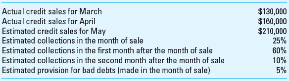 Accounts Receivable Collections and Sensitivity Analysis Papst Company is preparing its cash budget for the month of May. The following information is available concerning its accounts receivable:     The firm writes off all uncollectible accounts at the end of the second month after the month of sale. Required Create an Excel spreadsheet and determine for Papst Company for the month of May: 1. The estimated cash receipts from accounts receivable collections. 2. The gross amount of accounts receivable at the end of the month. 3. The net amount of accounts receivable at the end of the month. 4. Recalculate requirements (1) and (2) under the assumption that estimated collections in the month of sale 5 60% and in the first month following the month of sale = 25%. 5. What are the benefits and likely costs of moving to the situation described above in (4)