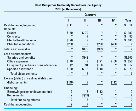 Cash Budgeting: Not-for-Profit Context (contributed by Helen M. Savage) Tri-County Social Service Agency is a not-for-profit organization in the Midwest. Use the following information to complete the cash budget for the year ending December 31, 2013. • The Board of Trustees requires that Tri-County maintain a minimum cash balance of $8,000. • If cash is short, the agency may borrow from an endowment fund enough to maintain the $8,000 minimum. (An endowment fund is an investment fund set up by a nonprofit entity [e.g., church, university, or hospital] and used either for ongoing operations or for purposes specified by the donor(s) to the fund. Such donations are generally tax deductible for the donors.) Repayment must be made as soon as possible. No interest is charged. • It is anticipated that the year 2013 will begin with an $11,000 cash balance. • Contract revenue is received evenly during the year. • Mental health income is expected to grow by $5,000 in the second and third quarters, but not change in the fourth quarter. Required  1. Within the context of a not-for-profit organization, what is an endowment fund  2. Complete the cash budget for 2013, for each quarter and the year as a whole, using the template that follows. 3. Determine the amount that the agency will owe the endowment fund at year-end. 4. Does the borrowing indicate a problem What options would the agency have to increase revenues 5. Do you think that a requirement to pay interest on the borrowings would have a positive impact on the agency's activities Why or why not   