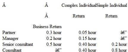 Budgeting for a Service Firm Refer to the AccuTax, Inc., example in the chapter. One of the partners is planning to retire at the end of the year. May Higgins, the sole remaining partner, plans to add a manager at an annual salary of $90,000. She expects the manager to work, on average, 45 hours a week for 45 weeks per year. She plans to change the required staff time for each hour spent to complete a tax return to the following:    The manager is salaried and earns no overtime pay. Senior consultants are salaried but receive time and a half for any overtime worked. The firm plans to keep all the senior consultants and adjust the number of consultants as needed including employing part-time consultants, who also are paid on an hourly basis. The partner has also decided to have five supporting staff at $40,000 each. All other operating data remain unchanged. The manager will share 10 percent of any profit over $500,000 before bonus. Required Set up an Excel spreadsheet to answer the following questions: 1. What is the budgeted total cost for overtime hours worked by senior consultants 2. How many full-time consultants should be budgeted 3. Determine the manager's total compensation and total pretax operating income for the firm, assuming that the revenues from preparing tax returns remain unchanged.