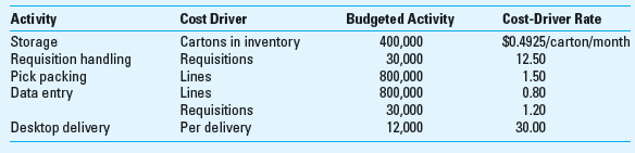 Activity-Based Budgeting (ABB) OFC Company of Kansas City prints business forms and other specialty paper products, such as writing paper, envelopes, note cards, and greeting cards. Its Business Services division offers inventory-management services and desktop delivery on request. The division uses an activity-based costing (ABC) system. The budgeted usage of each activity cost driver and cost-driver rates for January 2013 for the Business Services division are:     For the month, the division expects to make 11,700 deliveries to deliver 1,170,000 cartons to customers. Required  1. What is the total budgeted cost for each activity and for the Business Services division in January 2013 2. Assume, in contrast to requirement 1, that activity-related information was not available. Rather, the only information available is that the budgeted fixed costs for the month are $1,000,000, and that the budgeted variable cost per carton is estimated as $1.30. What is the budgeted total cost for the month using this single volume-based approach Compare and comment on the difference in your answers to requirements 1 and 2. 3. Dories Supply Chain Management Company offers to install an electronic order-processing system that transmits customer requisitions via the Internet to the Business Services division for immediate pick, packing, and delivery. No requisition handling and data entry will be needed once the system is fully functional. How much savings can the Business Services division expect from switching to the new system before considering the payment to Dories What would be necessary in order for the company to be able to realize these estimated cost savings Can you estimate the amount of savings if the firm uses a single cost rate (based on the number of cartons delivered) to determine the budgeted cost for the division