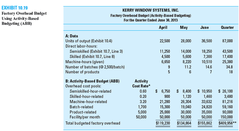Kaizen Budget/Activity-Based Budgeting (ABB) Refer to text Exhibit 10.19 (the ABB for Kerry Window Systems, Inc.). As the management accountant for Kerry you have been asked to evaluate the possibility of implementing a continuous-improvement (i.e., kaizen) budgeting system. Assume that budgeted cost-driver usage data in Part A of Exhibit 10.19 will continue over the foreseeable future. Required 1. Recalculate the budgeted factory overhead costs for June under the assumption that, starting in May, each budgeted activity cost rate decreases by 0.5% relative to the preceding month. 2. In general, what are the anticipated benefits of using a kaizen approach to budgeting 3. What do you envision as the principal concerns or limitations regarding the use of kaizen budgeting 4. Provide some examples of how, in the Kerry example, the company would be able to realize the budgeted cost savings referenced above in requirement 1. Reference:
