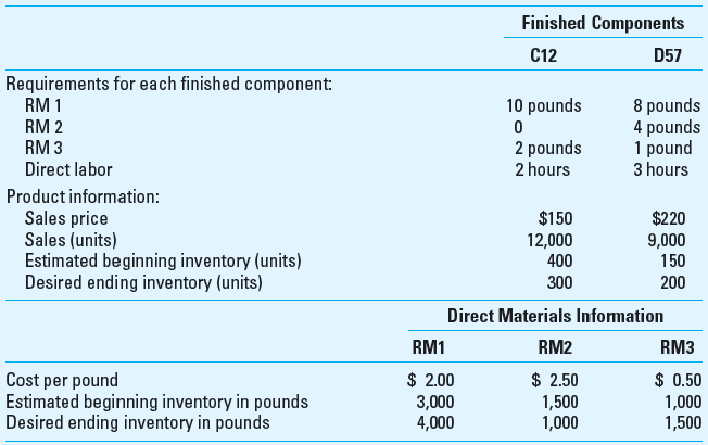 Comprehensive Profit Plan Spring Manufacturing Company makes two components identified as C12 and D57. Selected budgetary data for 2013 follow:     The firm expects the average wage rate to be $25 per hour in 2013. Spring Manufacturing uses direct labor-hours to apply overhead. Each year the firm determines the overhead application rate for the year based on the budgeted output for the year. The firm maintains negligible work-in-process inventory and expects the cost per unit for both beginning and ending finished products inventories to be identical.     The effective income tax rate for the company is 40%. Required Prepare an Excel spreadsheet that contains the following schedules or statements for 2013: 1. Sales budget 2. Production budget 3. Direct materials purchases budget (units and dollars) 4. Direct labor budget 5. Factory overhead budget 6. Cost of goods sold and ending finished goods inventory budgets 7. Selling and administrative expense budget 8. Budgeted income statement