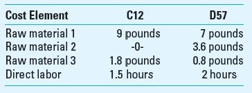 Comprehensive Profit Plan (Kaizen Budgeting) (Use information in Problem 10-47 for Spring Manufacturing Company.) Spring Manufacturing Company has had a continuous improvement(kaizen) program for the last two years. According to the kaizen program, the firm is expected to manufacture C12 and D57 with the following specifications:     The company specifies that the variable factory overhead is to decrease by 10% while the fixed factory overhead is to decrease by 5%, except for depreciation expenses. The company does not expect the price of the raw materials to change. However, the hourly wage rate is likely to be $30. Required  1. What is the budgeted after-tax operating income if the company can attain the expected operation level as prescribed by its kaizen program 2. What are the benefits of Spring Manufacturing Company adopting a continuous-improvement program What are the limitations Reference:       