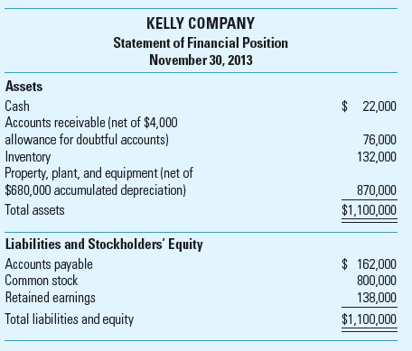 Budget for a Merchandising Firm Kelly Company is a retail sporting goods store that uses an accrual accounting system. Facts regarding its operations follow: • Sales are budgeted at $220,000 for December and $200,000 for January, terms 1/eom, n/60.• Collections are expected to be 60% in the month of sale and 38% in the month following the sale. Two percent of sales are expected to be uncollectible and recorded in an allowance account at the end of the month of sales. Bad debts expense is included as part of operating expenses. • Gross margin is 25% of sales. • All accounts receivable are from credit sales. Bad debts are written off against the allowance account at the end of the month following the month of sale. • Kelly desires to have 80% of the merchandise for the following month's sales on hand at the end of each month. Payment for merchandise is made in the month following the month of purchase. • Other monthly operating expenses to be paid in cash total $22,600. • Annual depreciation is $216,000, one-twelfth of which is reflected as part of monthly operating expenses. Kelly Company's statement of financial position at the close of business on November 30 follows:     Required  1. What is the total of budgeted cash collections for December 2. How much is the book value of accounts receivable at the end of December 3. How much is the income (loss) before income taxes for December 4. What is the projected balance in inventory on December 31, 2013 5. What are budgeted purchases for December 6. What is the projected balance in accounts payable on December 31, 2013