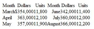 Retailer Budget D. Tomlinson Retail seeks your assistance in developing cash and other budget information for May, June, and July. The store expects to have the following balances at the end of April:    The firm follows these guidelines in preparing its budgets: • Sales. All sales are on credit with terms of 3/10, n/30. Tomlinson bills customers on the last day of each month. The firm books receivables at gross amounts and collects 60 percent of the bill­ings within the discount period, 25 percent by the end of the month, and 9 percent by the end of the second month. The firm's experience suggests that 6 percent is likely to be uncollectible and is written off at the end of the third month. • Purchases and expenses. All purchases and expenses are on open account. The firm pays its payables over a two-month period with 54 percent paid in the month of purchase. Each month's units of ending inventory should equal 130 percent of the next month's cost of sales. The cost of each unit of inventory is $20. Selling and general and administrative expenses, of which $2,000 is depreciation, equal 15 percent of the current month's sales. Actual and projected sales follow:    Required  1. Prepare schedules showing budgeted purchases for May and June. 2. Prepare a schedule showing budgeted cash disbursements during June. 3. Prepare a schedule showing budgeted cash collections during May. 4. Determine gross and net balances of accounts receivable on May 31.