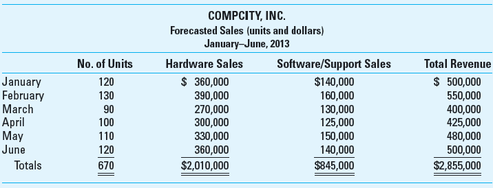 Cash Flow Analysis; Sensitivity Analysis CompCity, Inc., sells computer hardware. It also markets related software and software-support services. The company prepares annual forecasts for sales, of which the first six months of 2013 are given below. In a typical month, total sales are broken down as follows: cash sales, 25%; VISA ® credit card sales, 55%; and 20% open account (the company's own charge accounts). For budgeting purposes, assume that cash sales plus bank credit card sales are received in the month of sale; bank credit card sales are subject to a 3% processing fee, which is deducted daily at the time of deposit into CompCity's cash account with the bank. Cash receipts from collection of accounts receivable typically occur as follows: 25% in the month of sale, 45% in the month following the month of sale, and 27% in the second month following the month of sale. The remaining receivables generally turn out to be uncollectible. CompCity's month-end inventory requirements for computer hardware units are 30% of the following month's estimated sales. A one-month lead time is required for delivery from the hardware distributor. Thus, orders for computer hardware units are generally placed by Comp-City on the 25th of each month to ensure availability in the store on the first day of the month needed. These units are purchased on credit, under the following terms: n/45, measured from the time the units are delivered to CompCity. Assume that CompCity takes the maximum amount of time to pay its invoices. On average, the purchase price for hardware units runs 65% of selling price.     Required  1. Calculate estimated cash receipts for April 2013 (show details). 2. The company wants to estimate the number of hardware units to order on January 25th. a. Determine the estimated number of units to be ordered. b. Calculate the dollar cost (per unit and total) for these units. 3. Cash planning in this line of business is critical to success. Management feels that the assumption of selling price per unit ($3,000) is firm-at least for the foreseeable future. Also, it is comfortable with the 30% rate for end-of-month inventories. It is not so sure, however, about (a) the CGS rate (because of the state of flux in the supplier market), and (b) the level of predicted sales in March2013. Discussions with marketing and purchasing suggest that three outcomes are possible for each of these two variables, as follows:     The preceding outcomes are assumed to be independent, which means that there are nine possible combinations (3 × 3). You are asked to conduct a sensitivity analysis to determine the range of possible cash outflows for April 10 th , under different combinations of the above. Assume, for simplicity, that sales volume for April is fixed. Complete the following table:     4. As part of the annual budget process, CompCity, Inc., prepares a cash budget by month for the entire year. Explain why a company such as CompCity would prepare monthly cash flow budget for the entire year. Explain the role of sensitivity analysis in the monthly planning process.