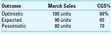 Cash Flow Analysis; Sensitivity Analysis CompCity, Inc., sells computer hardware. It also markets related software and software-support services. The company prepares annual forecasts for sales, of which the first six months of 2013 are given below. In a typical month, total sales are broken down as follows: cash sales, 25%; VISA ® credit card sales, 55%; and 20% open account (the company's own charge accounts). For budgeting purposes, assume that cash sales plus bank credit card sales are received in the month of sale; bank credit card sales are subject to a 3% processing fee, which is deducted daily at the time of deposit into CompCity's cash account with the bank. Cash receipts from collection of accounts receivable typically occur as follows: 25% in the month of sale, 45% in the month following the month of sale, and 27% in the second month following the month of sale. The remaining receivables generally turn out to be uncollectible. CompCity's month-end inventory requirements for computer hardware units are 30% of the following month's estimated sales. A one-month lead time is required for delivery from the hardware distributor. Thus, orders for computer hardware units are generally placed by Comp-City on the 25th of each month to ensure availability in the store on the first day of the month needed. These units are purchased on credit, under the following terms: n/45, measured from the time the units are delivered to CompCity. Assume that CompCity takes the maximum amount of time to pay its invoices. On average, the purchase price for hardware units runs 65% of selling price.     Required  1. Calculate estimated cash receipts for April 2013 (show details). 2. The company wants to estimate the number of hardware units to order on January 25th. a. Determine the estimated number of units to be ordered. b. Calculate the dollar cost (per unit and total) for these units. 3. Cash planning in this line of business is critical to success. Management feels that the assumption of selling price per unit ($3,000) is firm-at least for the foreseeable future. Also, it is comfortable with the 30% rate for end-of-month inventories. It is not so sure, however, about (a) the CGS rate (because of the state of flux in the supplier market), and (b) the level of predicted sales in March2013. Discussions with marketing and purchasing suggest that three outcomes are possible for each of these two variables, as follows:     The preceding outcomes are assumed to be independent, which means that there are nine possible combinations (3 × 3). You are asked to conduct a sensitivity analysis to determine the range of possible cash outflows for April 10 th , under different combinations of the above. Assume, for simplicity, that sales volume for April is fixed. Complete the following table:     4. As part of the annual budget process, CompCity, Inc., prepares a cash budget by month for the entire year. Explain why a company such as CompCity would prepare monthly cash flow budget for the entire year. Explain the role of sensitivity analysis in the monthly planning process.