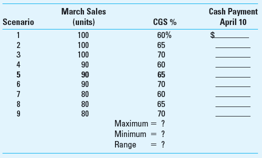 Cash Flow Analysis; Sensitivity Analysis CompCity, Inc., sells computer hardware. It also markets related software and software-support services. The company prepares annual forecasts for sales, of which the first six months of 2013 are given below. In a typical month, total sales are broken down as follows: cash sales, 25%; VISA ® credit card sales, 55%; and 20% open account (the company's own charge accounts). For budgeting purposes, assume that cash sales plus bank credit card sales are received in the month of sale; bank credit card sales are subject to a 3% processing fee, which is deducted daily at the time of deposit into CompCity's cash account with the bank. Cash receipts from collection of accounts receivable typically occur as follows: 25% in the month of sale, 45% in the month following the month of sale, and 27% in the second month following the month of sale. The remaining receivables generally turn out to be uncollectible. CompCity's month-end inventory requirements for computer hardware units are 30% of the following month's estimated sales. A one-month lead time is required for delivery from the hardware distributor. Thus, orders for computer hardware units are generally placed by Comp-City on the 25th of each month to ensure availability in the store on the first day of the month needed. These units are purchased on credit, under the following terms: n/45, measured from the time the units are delivered to CompCity. Assume that CompCity takes the maximum amount of time to pay its invoices. On average, the purchase price for hardware units runs 65% of selling price.     Required  1. Calculate estimated cash receipts for April 2013 (show details). 2. The company wants to estimate the number of hardware units to order on January 25th. a. Determine the estimated number of units to be ordered. b. Calculate the dollar cost (per unit and total) for these units. 3. Cash planning in this line of business is critical to success. Management feels that the assumption of selling price per unit ($3,000) is firm-at least for the foreseeable future. Also, it is comfortable with the 30% rate for end-of-month inventories. It is not so sure, however, about (a) the CGS rate (because of the state of flux in the supplier market), and (b) the level of predicted sales in March2013. Discussions with marketing and purchasing suggest that three outcomes are possible for each of these two variables, as follows:     The preceding outcomes are assumed to be independent, which means that there are nine possible combinations (3 × 3). You are asked to conduct a sensitivity analysis to determine the range of possible cash outflows for April 10 th , under different combinations of the above. Assume, for simplicity, that sales volume for April is fixed. Complete the following table:     4. As part of the annual budget process, CompCity, Inc., prepares a cash budget by month for the entire year. Explain why a company such as CompCity would prepare monthly cash flow budget for the entire year. Explain the role of sensitivity analysis in the monthly planning process.