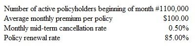 Budgeting Customer Retention and Insurance-Policy Renewal; Sensitivity Analysis National Insurance company underwrites property insurance for homeowners. You have been charged with the responsibility of developing a portion of the monthly budget for the coming 12-month period for the company. You have collected the following driver volumes, consumption rates, unit resource costs, and other data needed to prepare your 12-month budget for those active policyholders whose policy runs from January to December:    Required  1. Prepare, in good form, a monthly budget for customer retention and insurance premium revenue for the period January through December. Columns in your budget should represent months, while the rows in your budget should consist of the following: number of policyholders at beginning of the month; midterm cancellation rate (%); number of active policyholders at end of the month; average number of active policyholders during the month; average monthly premium per policy; and total premiums earned per month from active policyholders. How many policies are projected to be renewed at the end of the year 2. Within the context of budgeting, what do we mean by the term what-if analysis  3. Recreate the original 12-month budget you prepared in (1) above to reflect what would happen if the policy-renewal rate falls to 80 percent and the monthly midterm cancellation rate increases to 0.75 percent. Of what potential significance is the analysis you just performed 4. What other information or data would be included in the full budget prepared each month for the company
