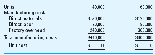 Special Order; Opportunity Costs Grant Industries, a manufacturer of electronic parts, has recently received an invitation to bid on a special order for 20,000 units of one of its most popular products. Grant currently manufactures 40,000 units of this product in its Loveland, Ohio, plant. The plant is operating at 50% capacity. There will be no marketing costs on the special order. The sales manager of Grant wants to set the bid at $9 because she is sure that Grant will get the business at that price. Others on the executive committee of the firm object, saying that Grant would lose money on the special order at that price.     Required  1. Why does the unit cost decline from $11 to $10 when production level rises from 40,000 to 60,000 units 2. Is the sales manager correct What do you think the bid price should be 3. List some additional factors Grant should consider in deciding how much to bid on this special order. 4. What would the total opportunity cost be if by accepting the special order the company lost sales of 5,000 units to its regular customers Assume the above facts plus a normal selling price of $20 per unit.