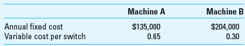 Make or Buy; Continuation of Exercise 9-25 (Chapter 9) Vista Company manufactures electronic equipment. In 2012, it purchased the special switches used in each of its products from an outside supplier. The supplier charged Vista $2 per switch. Vista's CEO considered purchasing either machine A or machine B so the company could manufacture its own switches. The CEO decided at the beginning of 2013 to purchase Machine A, based on the following data:     Required  1. For machine A, what is the indifference point between purchasing the machine and purchasing from the outside vendor 2. At what volume level should Vista consider purchasing Machine B 3. Use the Goal Seek function in Excel to determine the volume-indifference level you calculated above in requirement 2.