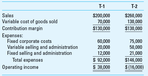 Product-Profitability Analysis Barbour Corporation, located in Buffalo, New York, is a retailer of high-tech products known for its excellent quality and innovation. Recently the firm conducted a relevant cost analysis of one of its product lines that has only two products, T-1 and T-2. The sales for T-2 are decreasing and the purchase costs are increasing. The firm might dropT-2 and sell only T-1. Barbour allocates fixed costs to products on the basis of sales revenue. When the president of Barbour saw the income statement, he agreed that T-2 should be dropped. If this is done, sales of T-1 are expected to increase by 10% next year; the firm's cost structure will remain the same.     Required  1. Find the expected change in annual operating income by dropping T-2 and selling only T-1. 2. By what percentage would sales from T-1 have to increase in order to make up the financial loss from dropping T-2 3. What is the required percentage increase in sales from T-1 to compensate for lost margin from T-2, if total fixed costs can be reduced by $45,000 4. What strategic factors should be considered