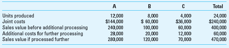 Relevant Cost Exercises Each of the following situations is independent a. Make or Buy Terry Inc. manufactures machine parts for aircraft engines. CEO Bucky Walters is considering an offer from a subcontractor to provide 2,000 units of product OP89 for $120,000. If Terry does not purchase these parts from the subcontractor, it must continue to produce them in-house with these costs:     Required Should Terry Inc. accept the offer from the subcontractor Why or why not Include a consideration of both financial and nonfinancial factors. b. Disposal of Assets A company has an inventory of 2,000 different parts for a line of cars that has been discontinued. The net book value (NBV) of this inventory is $50,000. The parts can be either re machined at a total additional cost of $25,000 and then sold for $30,000 or sold as-is for $2,500. Required What should it do Include a consideration of both financial and nonfinancial factors.  c. Replacement of an Asset An uninsured boat costing $90,000 was wrecked the first day it was used. It can be either sold as-is for $9,000 cash and replaced with a similar boat costing$92,000 or rebuilt for $75,000 and be brand new as far as operating characteristics and looks are concerned. Required What should be done Include a consideration of both financial and nonfinancial factors.  d. Profit from Processing Further Deaton Corporation manufactures products A, B, and C from a joint process. Joint costs are allocated on the basis of relative sales value at the end of the joint process. Additional information for Deaton Corporation follows:     Required  1. Define the following terms: joint production process; joint production costs; separable processing costs; and split-off point. 2. Which, if any, of products A, B, and C should be processed further and then sold (Show calculations.) 3. Why do accountants allocate to individual products joint/common costs in a joint manufacturing process e. Make or Buy Eggers Company needs 20,000 units of a part to use in producing one of its products. If Eggers buys the part from McMillan Company for $90 instead of making it, Eggers could not use the released facilities in another manufacturing activity. Forty percent of the fixed overhead will continue irrespective of CEO Donald Mickey's decision. The cost data are     Required Determine which alternative is more attractive to Eggers and by what amount. What nonfinancial factors might bear upon the ultimate decision f. Selection of the Most Profitable Product DVD Production Company produces two basic types of video games, Flash and Clash. Pertinent data for DVD Production Company follow:     The DVD game craze is at its height so that either Flash or Clash alone can be sold to keep the plant operating at full capacity. However, labor capacity in the plant is insufficient to meet the combined demand for both games. Flash and Clash are processed through the same production departments. Required  1. What is the meaning and importance of the statement that Flash and Clash are processed through the same production departments 2. Which product should be produced Briefly explain your answer. g. Special Order Pricing Barry's Bar-B-Que is a popular lunch-time spot. Barry is conscientious about the quality of his meals, and he has a regular crowd of 600 patrons for his $5 lunch. His variable cost for each meal is about $2, and he figures his fixed costs, on a daily basis, at about$1,200. From time to time, bus tour groups with 50 patrons stop by. He has welcomed them since he has capacity to seat 700 diners in the average lunch period, and his cooking and wait staff can easily handle the additional load. The tour operator generally pays for the entire group on a single check to save the wait staff and cashier the additional time. Due to competitive conditions in the tour business, the operator is now asking Barry to lower the price to $3.50 per meal for each of the 50 bus tour members. Required Should Barry accept the $3.50 price Why or why not What if the tour company were willing to guarantee 200 patrons (or four bus loads) at least once a month for $3.00 per meal
