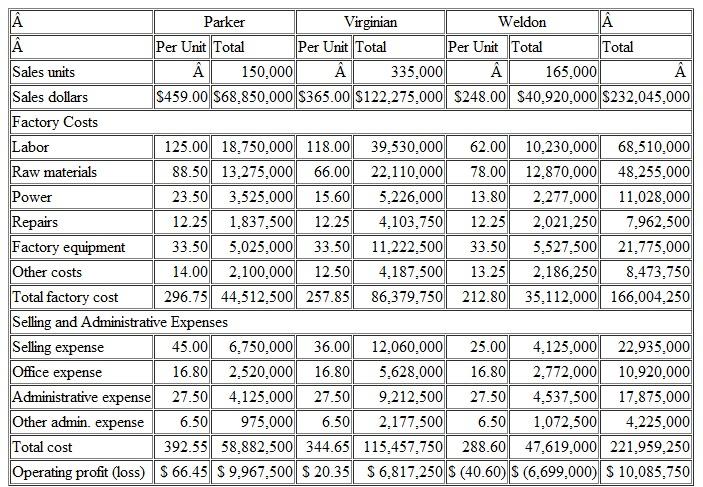 Profitability Analysis High Point Furniture Company (HPF) manufactures very high-quality furniture for sale directly to exclusive hotels, interior designers, and select retail outlets throughout the world. HPF's products include upholstered furniture, dining tables, bedroom furniture, and a variety of other products, including end tables. Through attention to quality and design innovation, and by careful attention to changing consumer tastes, HPF has become one of the most successful furniture manufacturers worldwide. Hal Blin, the chief operating officer of HPF, is reviewing the most recent sales and profits report for the three best-selling end tables in HPFs product line-the Parker, Virginian, and Weldon end tables. Hal is concerned about the relatively poor performance of the Weldon line. He discusses the prospects for the line with HPF's marketing and sales vice-president, Joan Hunt. Joan notes that there has been no significant trend up or down in any of the end table lines, though the direction of consumer tastes would probably favor the Virginian and Parker lines. Hal and Joan agree that this may be the time for further analysis to determine whether the Weldon line should be discontinued. HPF Sales and Profits Report: End     Note: Selling expense consists of fixed salaries for the sales staff, advertising, and the cost of marketing/sales management. Power is for equipment used in manufacturing and varies with the number of units produced. Other factory costs, including repairs and equipment, are considered to be fixed costs. Required  1. Using Excel or an equivalent spreadsheet, develop an analysis that can help Hal decide about the future of the Weldon line. Should the Weldon line be dropped Why or why not 2. Using the spreadsheet you developed in Part 1, determine whether your answer would change if sales of Weldon are expected to fall by 80 percent. 3. Again using the spreadsheet in Part 1, determine whether the Weldon line should be discontinued if the resources devoted to Weldon could be used to increase sales by 10 percent in each of the other two lines. 4. Again using the spreadsheet in Part 1 and using Goal Seek in Excel or an equivalent, determine the sales increase (or decrease) in the sales of the Parker line that would be necessary if the Weldon line were discontinued to maintain the firm's overall profit in Part 1. For an illustration of Goal Seek, seek Exhibit 9.5 in Chapter 9. 5. Given your answers to Parts 1 through 4 above, consider the overall competitive environment facing HPF and make your recommendations regarding the firm's strategic position and direction at this time.
