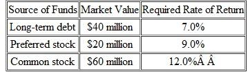 MicroTech Corporation is subject to a 35 percent income tax rate. Given the following information about the firm's capital structure, calculate the corporation's weighted-average cost of capital (WACC):