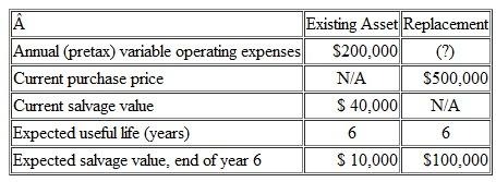 Solving for Unknown Costs The Mendoza Company discussed in the chapter is now considering replacing a piece of equipment that the company uses to monitor the integrity of metal pipes used for deep-sea drilling purposes. The company's pretax WACC is estimated as 12 percent. The following data are pertinent to the question you've been asked to analyze:    Required  1. What is the maximum amount of annual variable operating expenses, pretax, that would make this an attractive investment from a present-value standpoint 2. Assume now that the company expects, over the coming six years, to be subject to a combined income-tax rate of 40 percent, including any gain/loss realized on the sale of the existing equipment. Assume that the current book value of the existing asset is $50,000 and that the after-tax WACC for Mendoza is 10 percent. Finally, assume that the company will use SL depreciation, with no salvage value, for income-tax purposes. In this situation, what is the maximum amount of variable operating costs that can be incurred in order to make the proposed purchase attractive in a present-value sense 3. What strategic considerations might affect the decision whether to invest in this new equipment