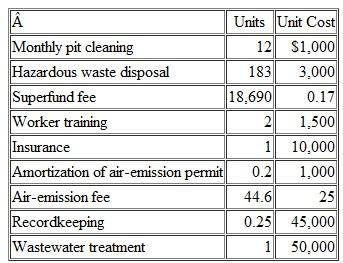Environmental Cost Management Myers Manufacturing, Inc., wants to build a booth for painting the boxes it makes for small transformers to be used to power neon signs. The company can chooseeither a solvent-based or a powder paint process. The following table summarizes the costs and investment required by each approach:    The firm will incur additional environmental costs with the solvent paint system but not with the powder paint system. The firm estimates annual environmental costs for the solvent paint system as follows:    The firm estimates its after-tax cost of capital to be 12 percent. Either system is a 10-year property under MACRS. The firm pays a total of 40 percent in income taxes. Required  1. What is the difference in cost in today's dollar for the two systems 2. What is the most the firm is willing to pay for the powder-based system (Adapted from German Boer, Margaret Curtin, and Louis Hoyt, Environmental Cost Management, Management Accounting [September 1998], pp. 28-38.)