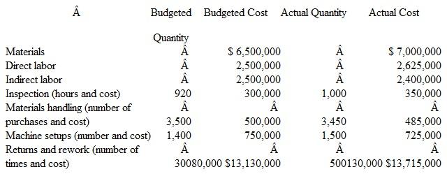 Target Costing MaxiDrive manufactures a wide variety of parts for recreational boating, including a gear and driveshaft part for high-powered outboard boat engines. Original equipment manufacturers such as Mercury and Honda purchase the components for use in large, powerful outboards. The part sells for $610, and sales volume averages 25,000 units per year. Recently, MaxiDrive's major competitor reduced the price of its equivalent unit to $550. The market is very competitive, and MaxiDrive realizes it must meet the new price or lose significant market share. The controller has assembled these cost and usage data for the most recent year for MaxiDrive's production of 25,000 units:    Required  1. Calculate the target cost for maintaining current market share and profitability. 2. Can the target cost be achieved How