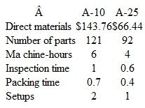 Target Costing Bowman Specialists Inc. (BSI) manufactures specialized equipment for polishing optical lenses. There are two modelsone (A-25) principally used for fine eyewear and the other (A-10) for lenses used in binoculars, cameras, and similar equipment. The manufacturing cost of each unit is calculated, using activity-based costing, for these manufacturing cost pools:    BSI currently sells the A-10 model for $1,050 and the A-25 model for $725. Manufacturing costs and activity usage for the two products follow:    Required  1. Calculate the product cost and product margin for each product. 2. A new competitor has entered the market for lens-polishing equipment with a superior product at significantly lower prices, $825 for the A-10 model and $595 for the A-25 model. To try to compete, BSI has made some radical improvements in the design and manufacturing of its two products. The materials costs and activity usage rates have been decreased significantly:    Calculate the total product costs with the new activity usage data. Can BSI make a positive gross margin with the new costs, assuming that it must meet the price set by the new competitor 3. Assume the information in requirement 2, but that BSI management is not satisfied with the gross margin on the A10 after the cost improvements. BSI wants a $50 gross margin on A10. Suppose you are able to change the number of parts to reduce costs further to achieve the desired $50 margin. How much would the number of parts have to change to provide the desired gross margin [Hint: Use the Excel Goal Seek function.] 4. What cost management method might be useful to BSI at this time, and why