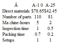 Target Costing Bowman Specialists Inc. (BSI) manufactures specialized equipment for polishing optical lenses. There are two modelsone (A-25) principally used for fine eyewear and the other (A-10) for lenses used in binoculars, cameras, and similar equipment. The manufacturing cost of each unit is calculated, using activity-based costing, for these manufacturing cost pools:    BSI currently sells the A-10 model for $1,050 and the A-25 model for $725. Manufacturing costs and activity usage for the two products follow:    Required  1. Calculate the product cost and product margin for each product. 2. A new competitor has entered the market for lens-polishing equipment with a superior product at significantly lower prices, $825 for the A-10 model and $595 for the A-25 model. To try to compete, BSI has made some radical improvements in the design and manufacturing of its two products. The materials costs and activity usage rates have been decreased significantly:    Calculate the total product costs with the new activity usage data. Can BSI make a positive gross margin with the new costs, assuming that it must meet the price set by the new competitor 3. Assume the information in requirement 2, but that BSI management is not satisfied with the gross margin on the A10 after the cost improvements. BSI wants a $50 gross margin on A10. Suppose you are able to change the number of parts to reduce costs further to achieve the desired $50 margin. How much would the number of parts have to change to provide the desired gross margin [Hint: Use the Excel Goal Seek function.] 4. What cost management method might be useful to BSI at this time, and why
