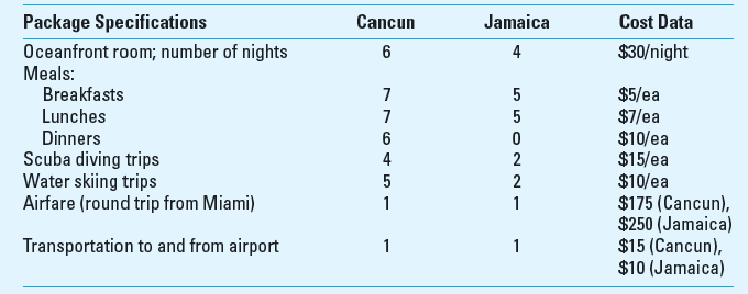 Target Costing in a Service Firm Take-a-Break Travel Company offers spring break travel packages to college students. Two of its packages, a seven-day, six-night trip to Cancun and a five-day, four-night trip to Jamaica, have the following characteristics:     The Cancun trip sells for $750, and the Jamaica trip sells for $690. Required  1. What are the current profit margins on both trips 2. Take-a-Break's management believes that it must drop the price on the Cancun trip to $710 and on the Jamaica trip to $650 in order to remain competitive in the market. Recalculate profit margins for both packages at these price levels. 3. Describe two ways that Take-a-Break Travel could cut its costs to get the profit margins back to their original levels.
