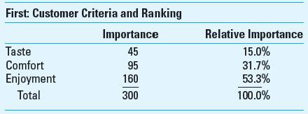 Target Costing Using Quality Function Deployment (QFD) Rick's is a popular restaurant for fine dining. The owner and chef, Rick Goetz, is pleased with his success and is now considering expanding his existing restaurant or perhaps opening a second restaurant. Before making his decision, Rick wants to find out more about his competitive position. There are three other restaurants that compete directly with him on food quality and price. Rick knows that his profitability depends on his ability to provide a satisfying meal at the market price. His first step was to gather some information about his customers, using an independent market research firm, which informed him that his customers were looking for taste, comfort (the ambiance, service, and overall presentation of the food), and enjoyment (the distinctiveness of the dining experience, a degree of excitement). He was surprised to find that comfort and enjoyment ranked highest.     Next, he worked with his key wait staff and chefs to try to identify the three main components, and related cost, of the service Rick's provided:     Having the customer criteria and components, Rick now again worked with his staff to assess how each component contributed to the desired customer criteria.     Required  1. Using the information Rick has developed, determine the importance index for each component (menu and food preparation, wait staff, and food ingredients). 2. Compare your findings in requirement 1 to the cost of the components. What conclusions can you draw from this comparison